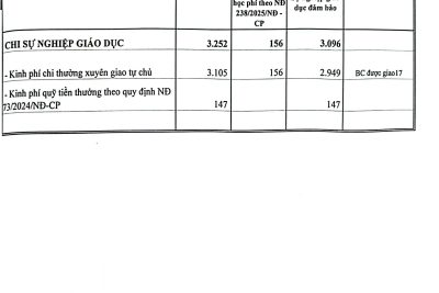 Trường MN Nguyễn Du- Công khai bảng đối chiếu tình hình sử dụng kinh phí ngân sách năm 2025